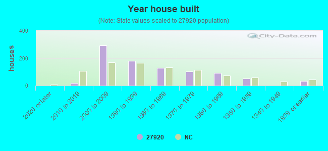 Year house built