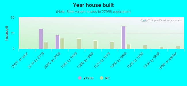 Year house built