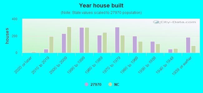 Year house built