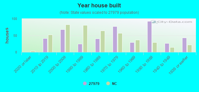 Year house built