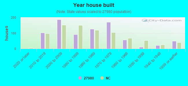 Year house built