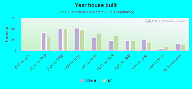 Year house built