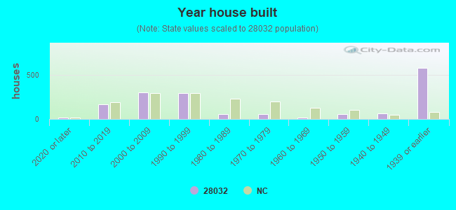 Year house built