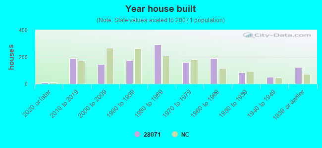 Year house built