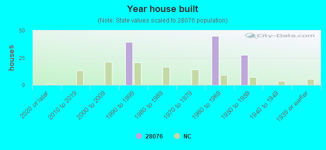 Year house built