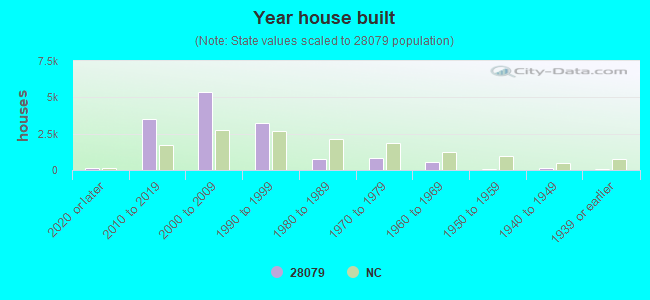 Year house built