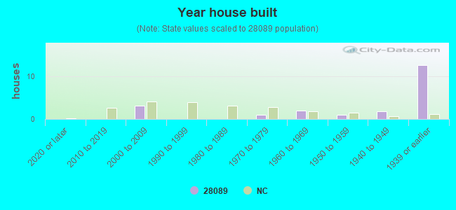 Year house built