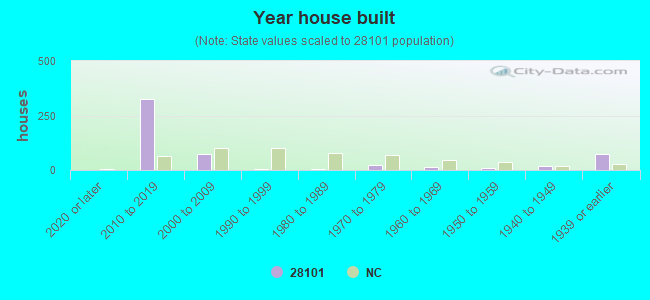 Year house built