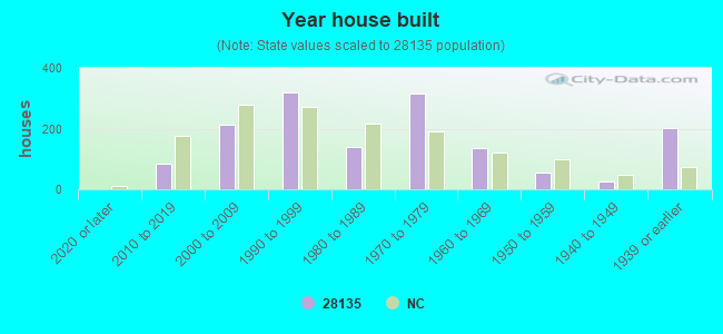 Year house built