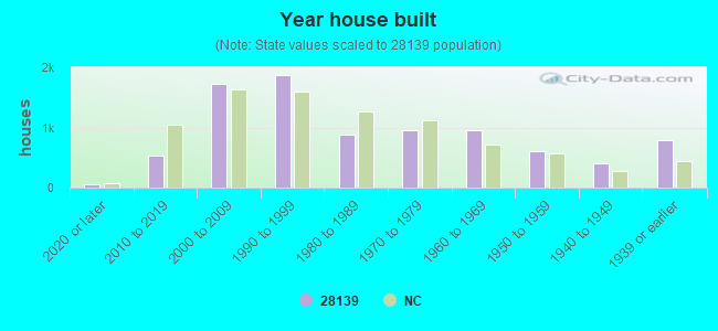 Year house built