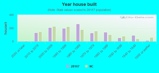 Year house built