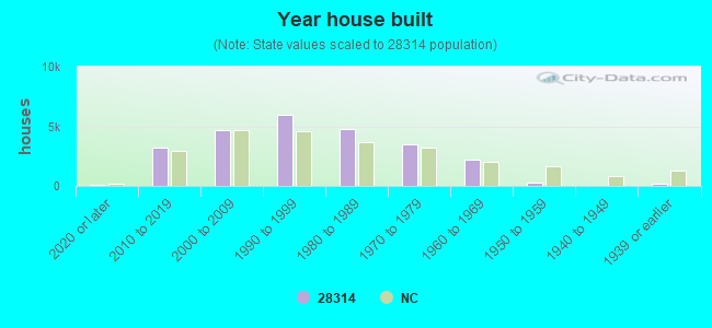 Year house built