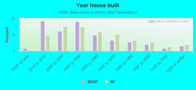 Year house built