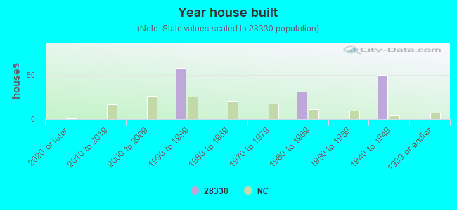 Year house built