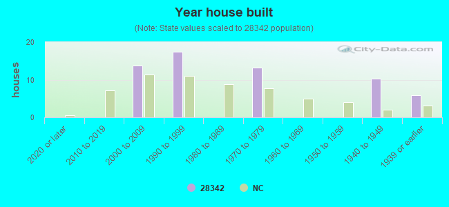 Year house built