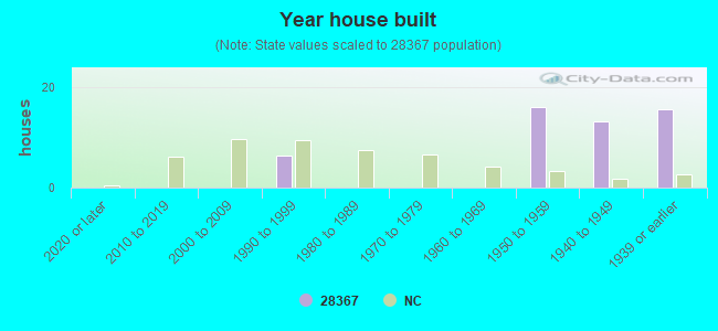 Year house built