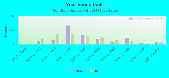 Year house built