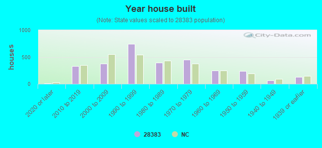 Year house built