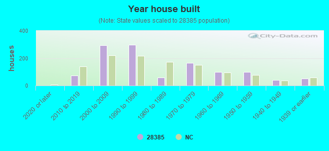 Year house built