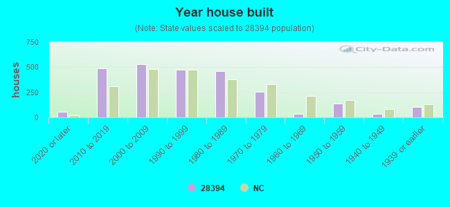 Year house built