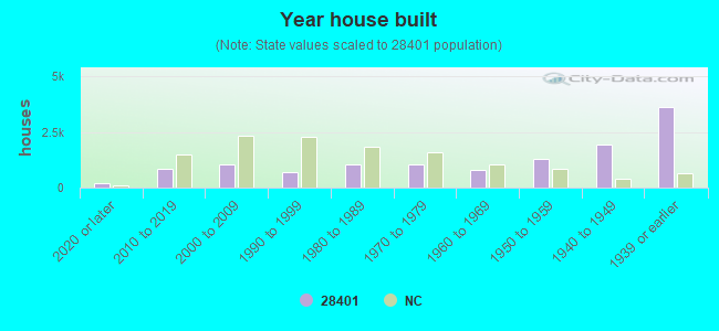 Year house built