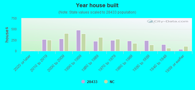 Year house built