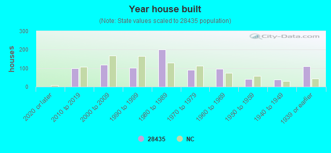 Year house built