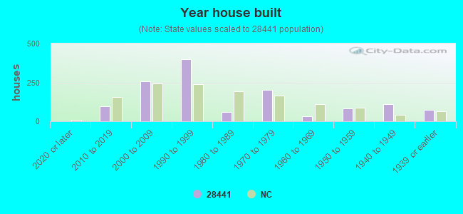 Year house built