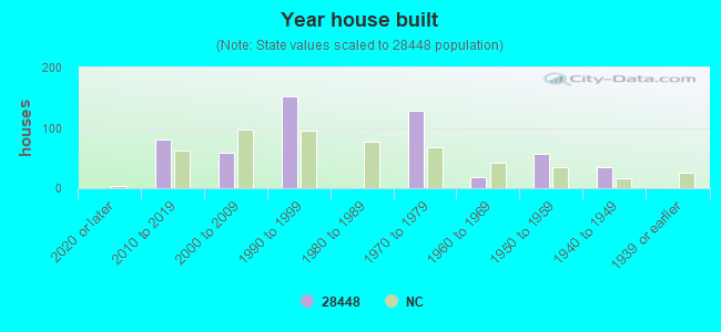 Year house built