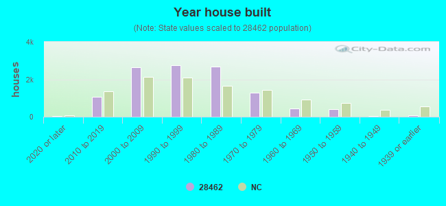 Year house built