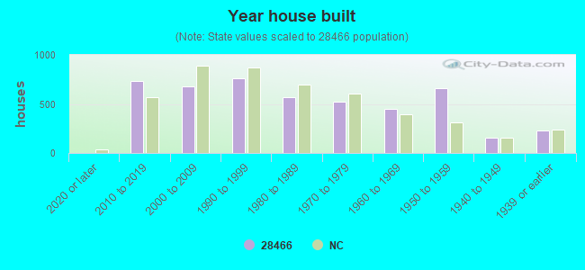 Year house built