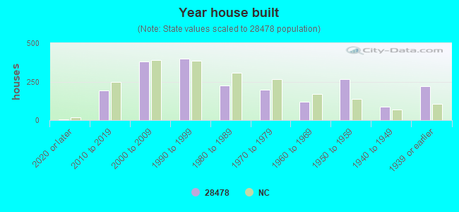 Year house built