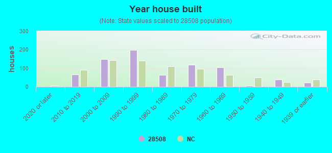 Year house built