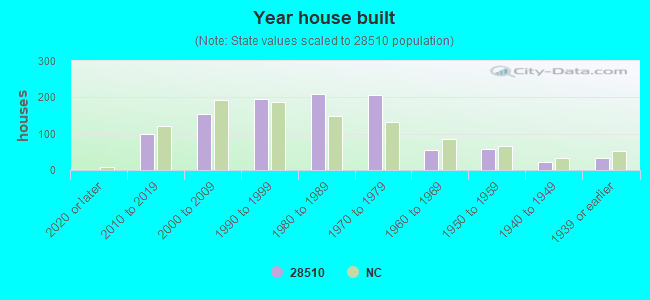 Year house built