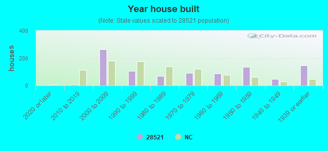 Year house built