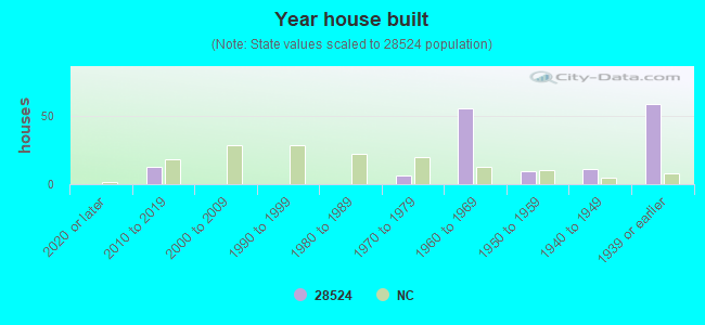 Year house built