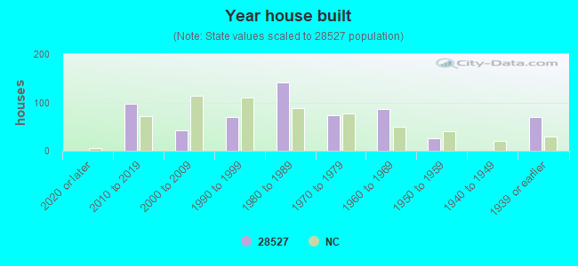 Year house built