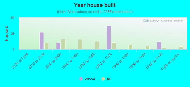 Year house built