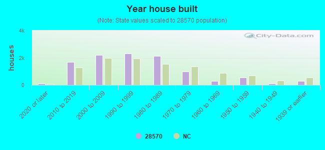 Year house built