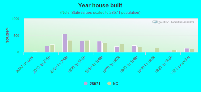 Year house built