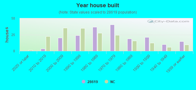 Year house built