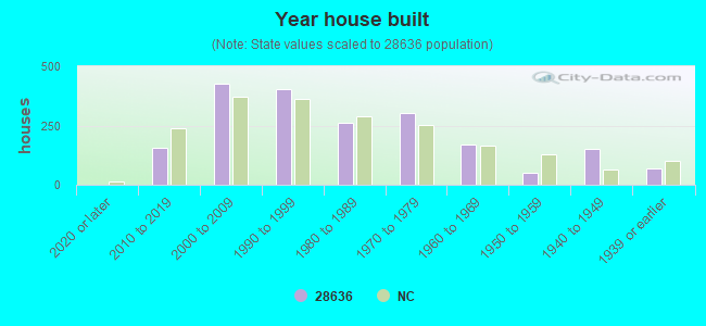 Year house built