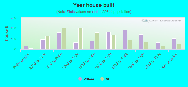 Year house built