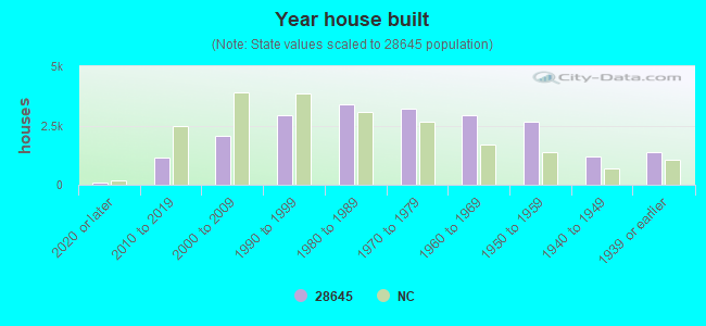 Year house built