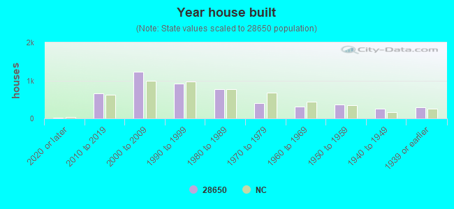 Year house built