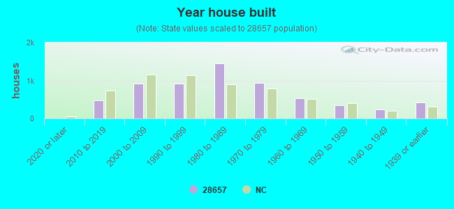 Year house built