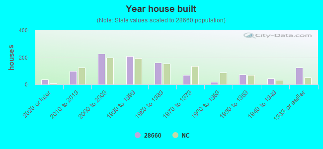 Year house built