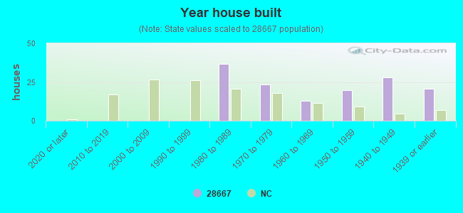 Year house built