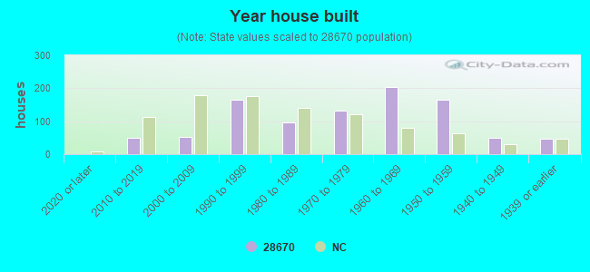 Year house built