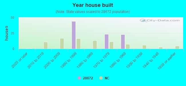 Year house built